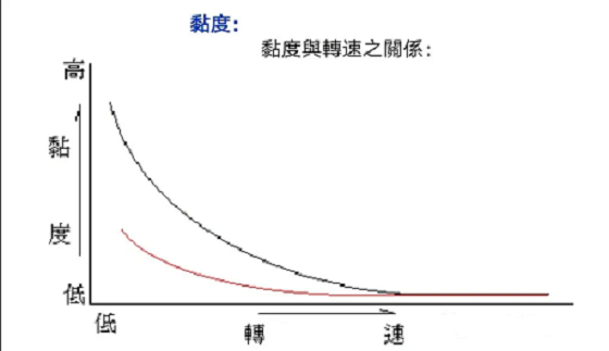 黏度與轉速的關系